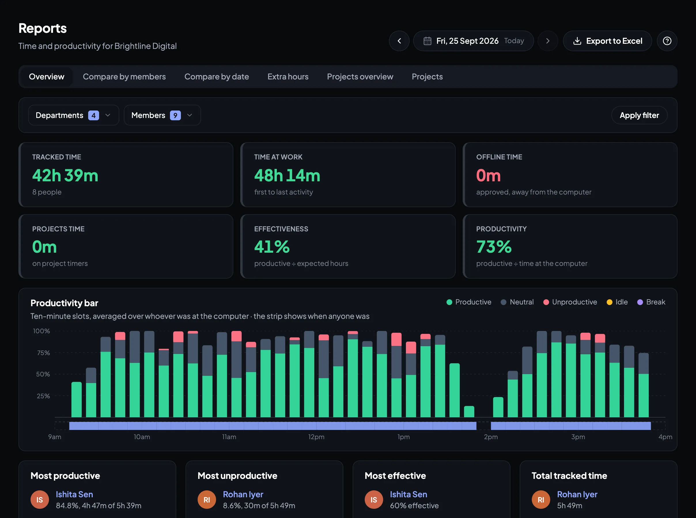 Reports: the team’s tracked time, effectiveness and productivity, and who stood out.