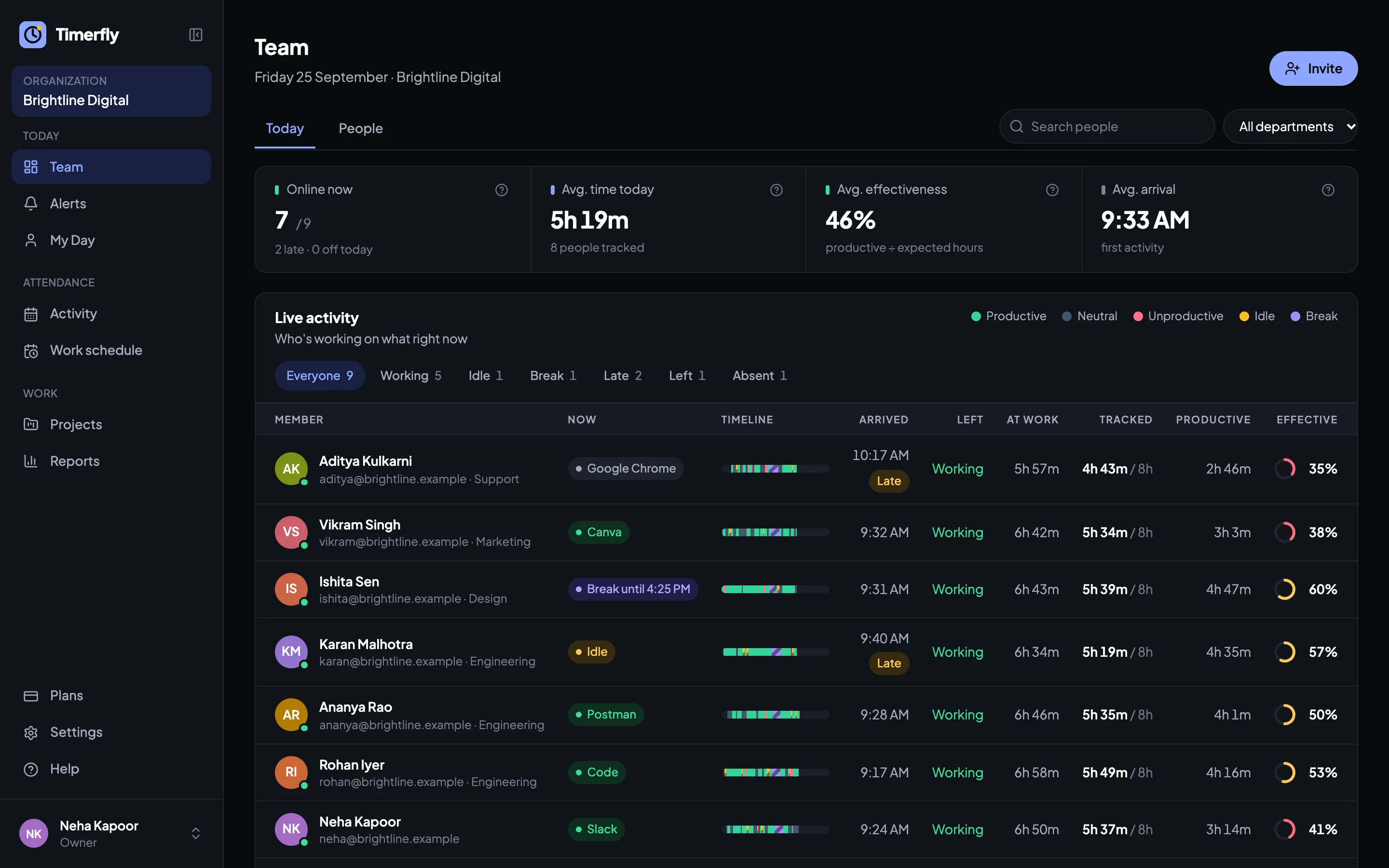The Team page: live status, arrival, late marks, tracked time and effectiveness for everyone.