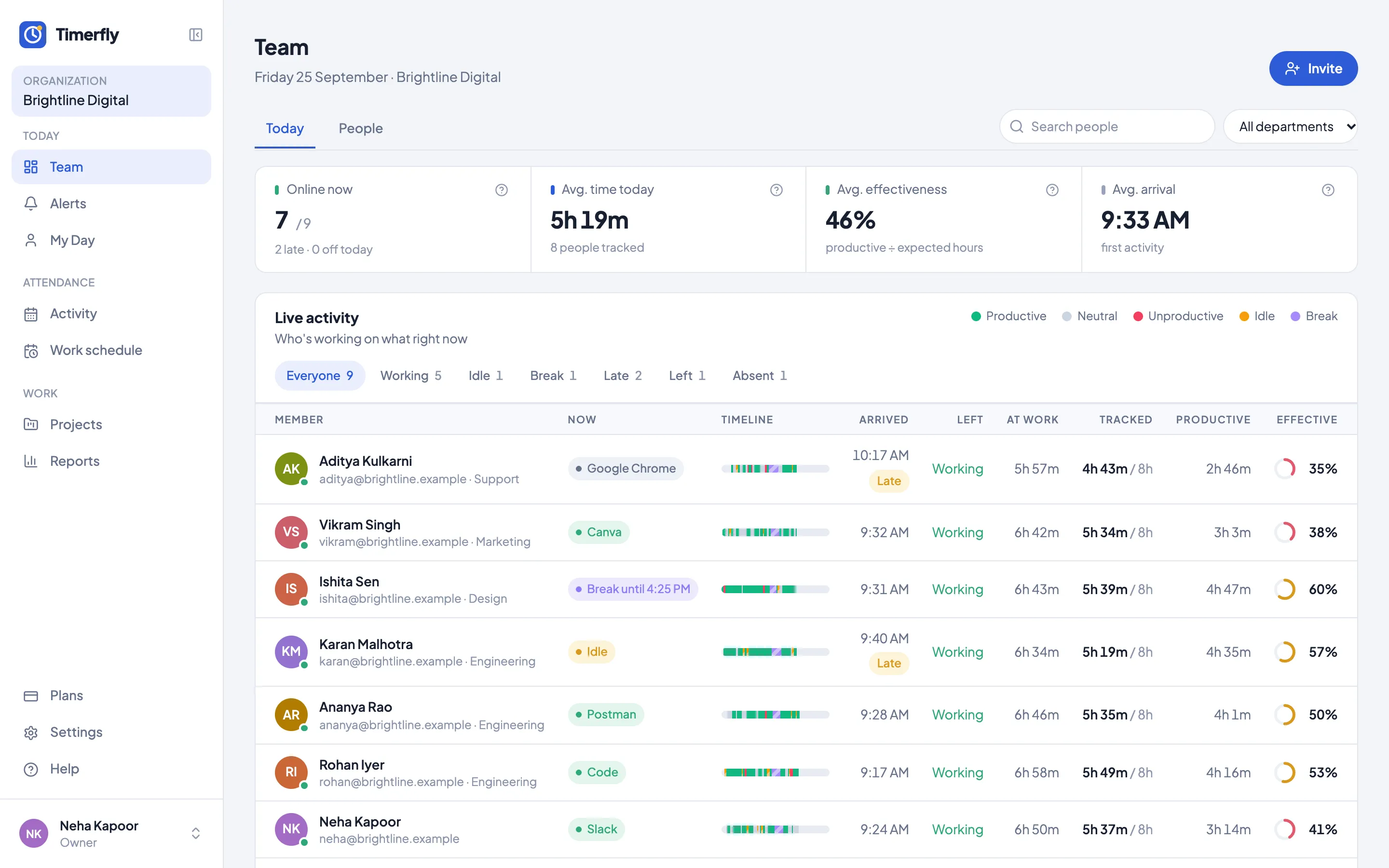The Team page: live status, arrival, late marks, tracked time and effectiveness for everyone.